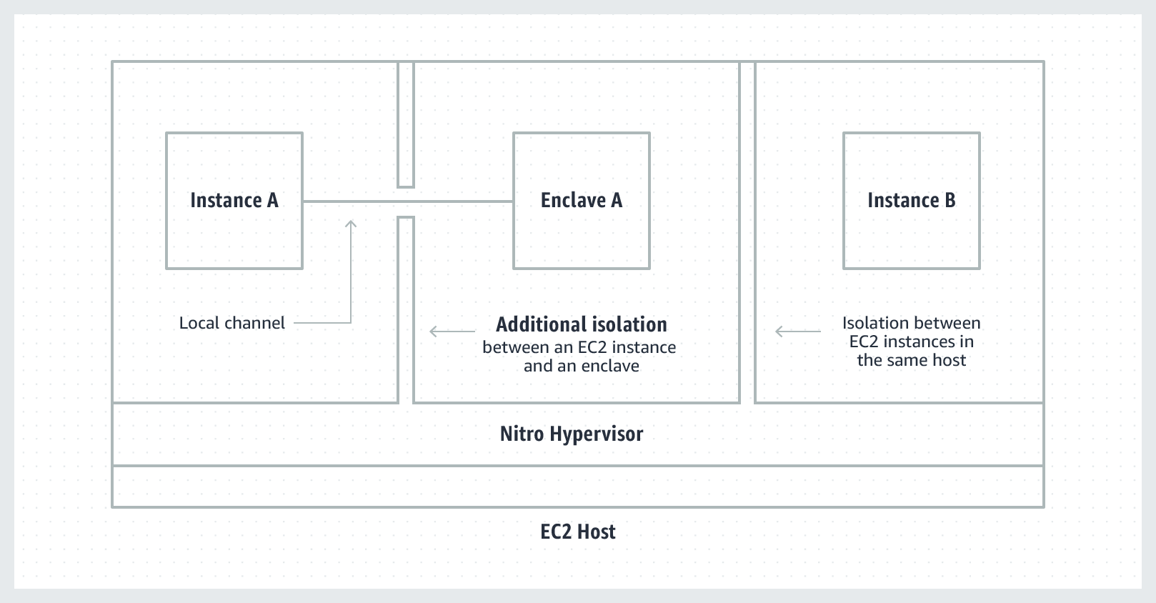 Nitro Enclave Architecture