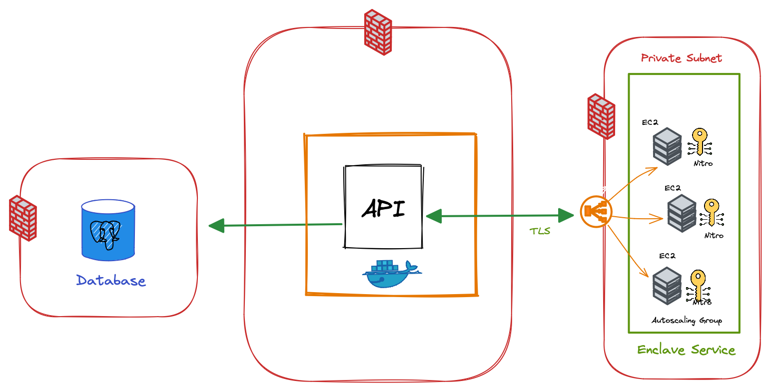 Enclave Service Via API.png