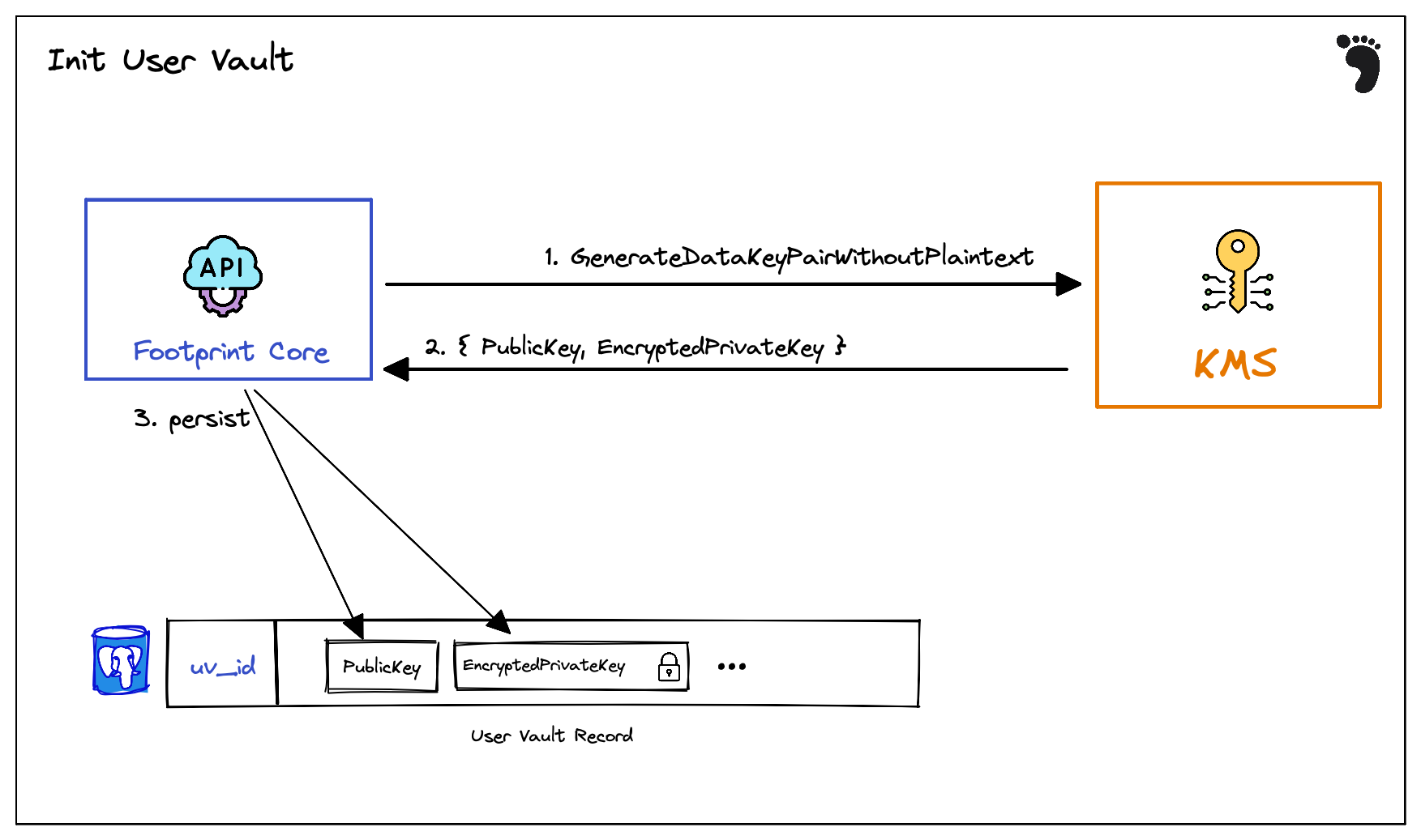 Init User Vault.png