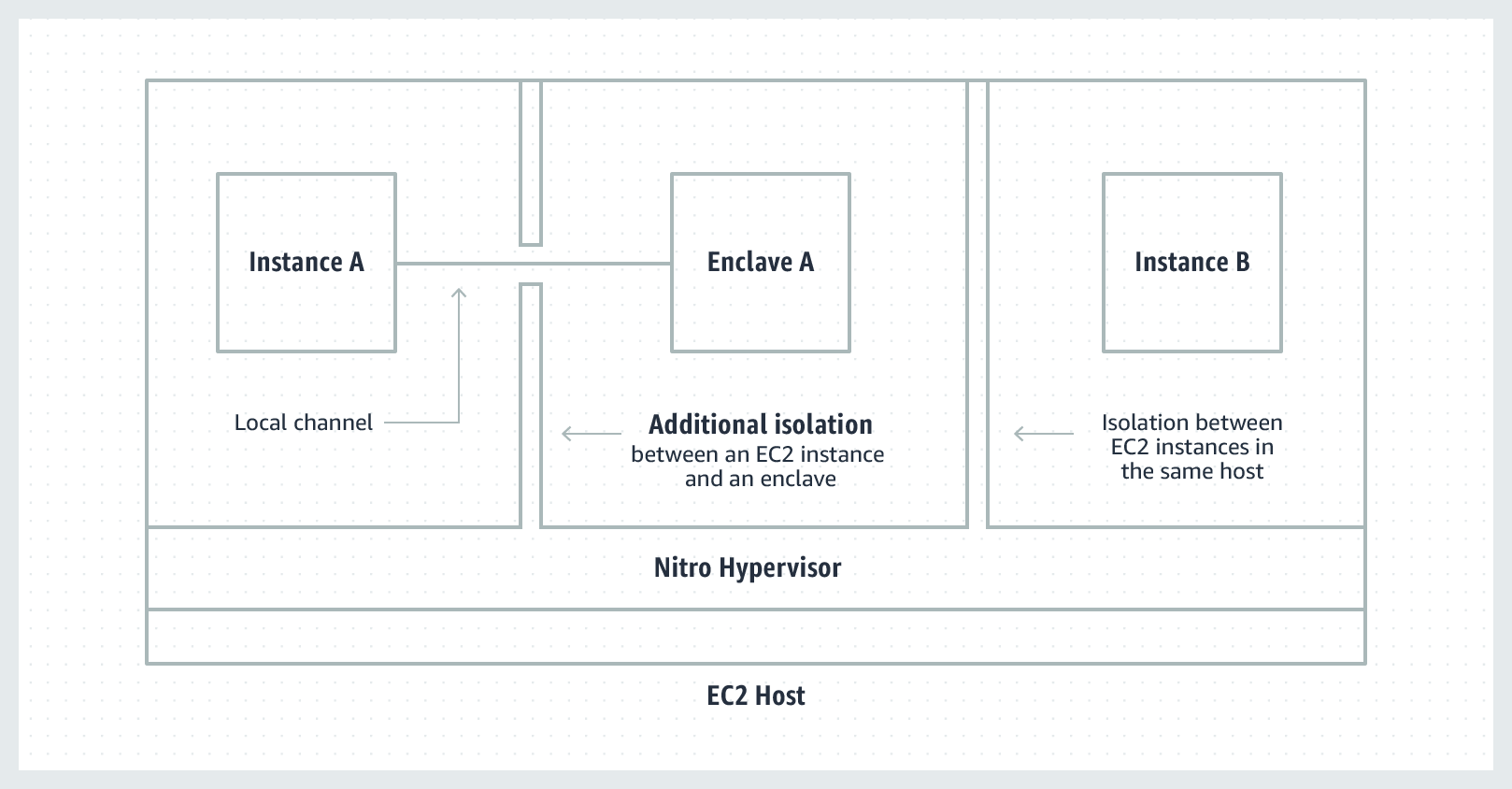 https://aws.amazon.com/ec2/nitro/nitro-enclaves/